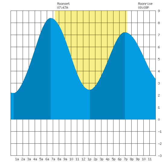 Swinomish Channel tide chart for Saturday, March 15, 2025