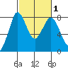 Swinomish Channel tide chart for Saturday, March 1, 2025