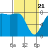 Swinomish Channel tide chart for Friday, March 21, 2025