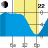 Swinomish Channel tide chart for Saturday, March 22, 2025
