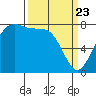 Swinomish Channel tide chart for Sunday, March 23, 2025