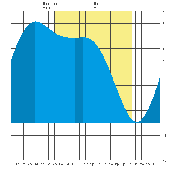 Swinomish Channel tide chart for Monday, March 24, 2025