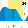 Swinomish Channel tide chart for Monday, March 24, 2025