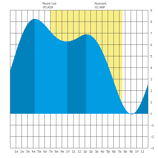 Swinomish Channel tide chart for Tuesday, March 25, 2025