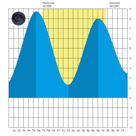 Swinomish Channel tide chart for Saturday, March 29, 2025