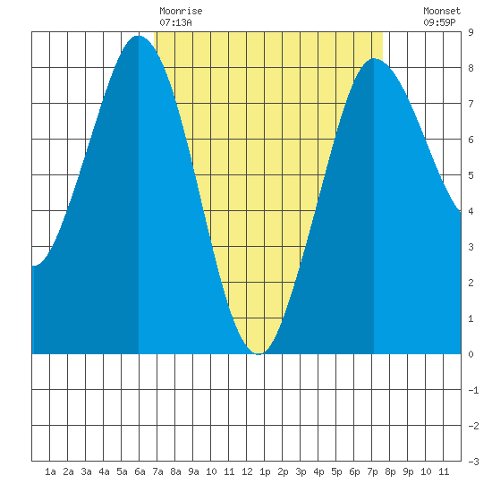 Swinomish Channel tide chart for Sunday, March 30, 2025
