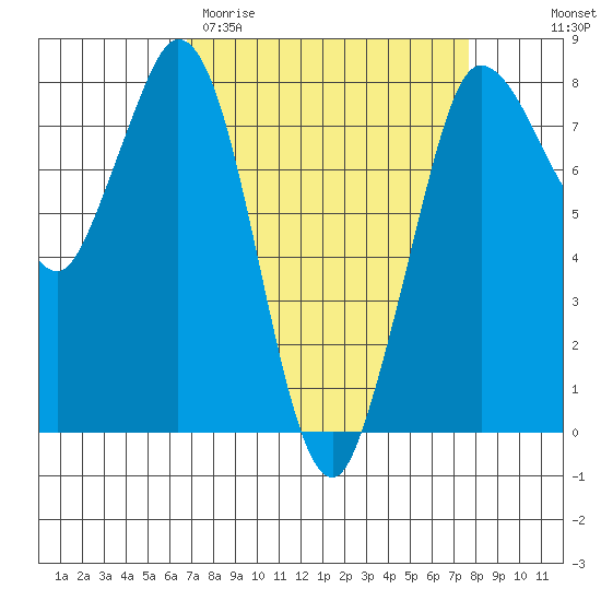 Swinomish Channel tide chart for Monday, March 31, 2025