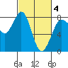 Swinomish Channel tide chart for Tuesday, March 4, 2025