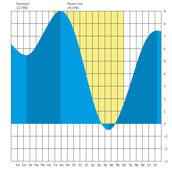 Swinomish Channel tide chart for Wednesday, March 5, 2025