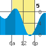 Swinomish Channel tide chart for Wednesday, March 5, 2025