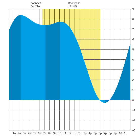 Swinomish Channel tide chart for Saturday, March 8, 2025