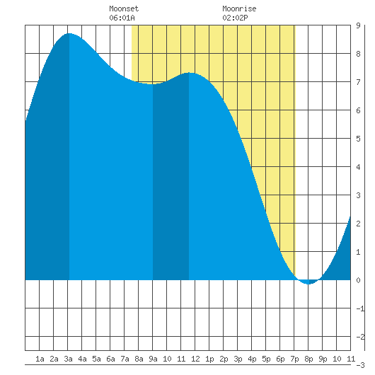 Swinomish Channel tide chart for Sunday, March 9, 2025
