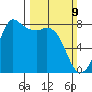 Swinomish Channel tide chart for Sunday, March 9, 2025