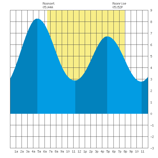 Swinomish Channel tide chart for Thursday, April 10, 2025