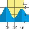Swinomish Channel tide chart for Friday, April 11, 2025