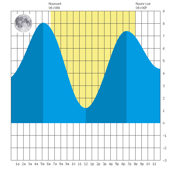 Swinomish Channel tide chart for Saturday, April 12, 2025