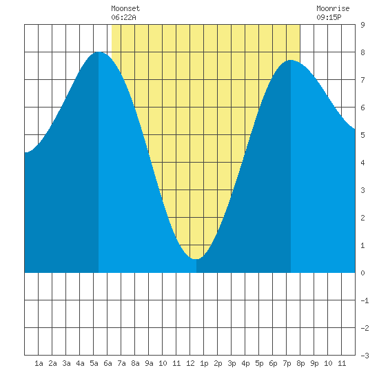 Swinomish Channel tide chart for Sunday, April 13, 2025