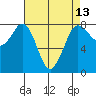 Swinomish Channel tide chart for Sunday, April 13, 2025