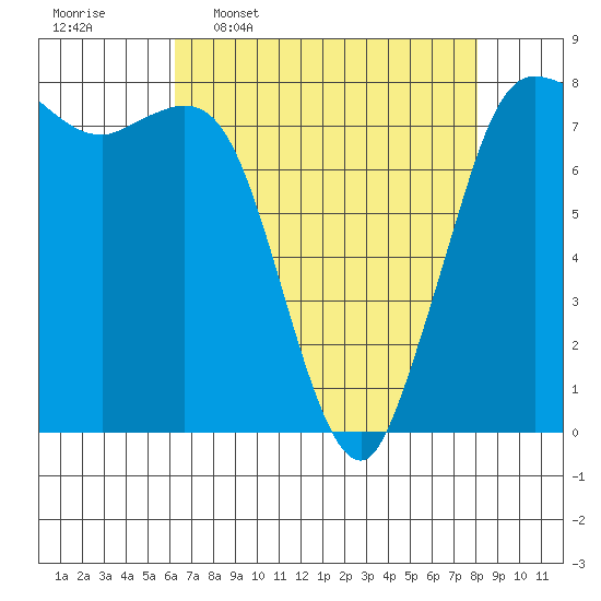 Swinomish Channel tide chart for Thursday, April 17, 2025