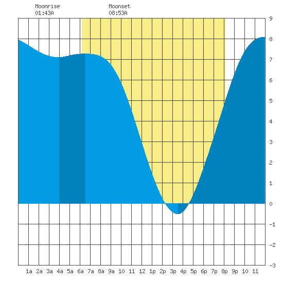 Swinomish Channel tide chart for Friday, April 18, 2025