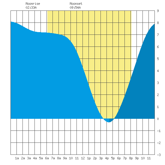 Swinomish Channel tide chart for Saturday, April 19, 2025