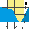 Swinomish Channel tide chart for Saturday, April 19, 2025