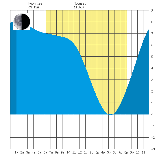 Swinomish Channel tide chart for Sunday, April 20, 2025