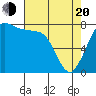 Swinomish Channel tide chart for Sunday, April 20, 2025