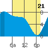 Swinomish Channel tide chart for Monday, April 21, 2025