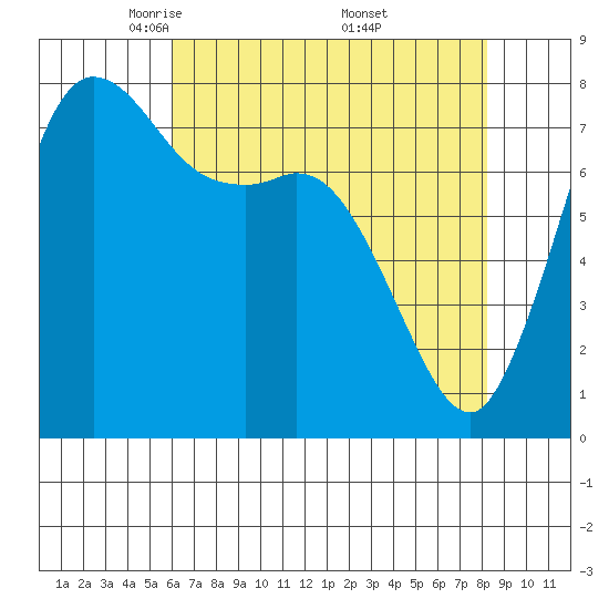 Swinomish Channel tide chart for Tuesday, April 22, 2025
