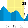 Swinomish Channel tide chart for Wednesday, April 23, 2025