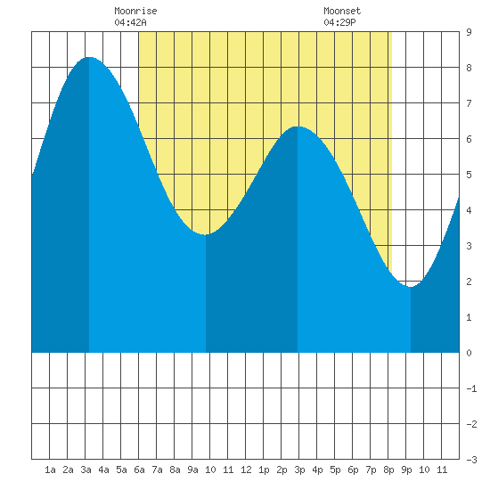 Swinomish Channel tide chart for Thursday, April 24, 2025