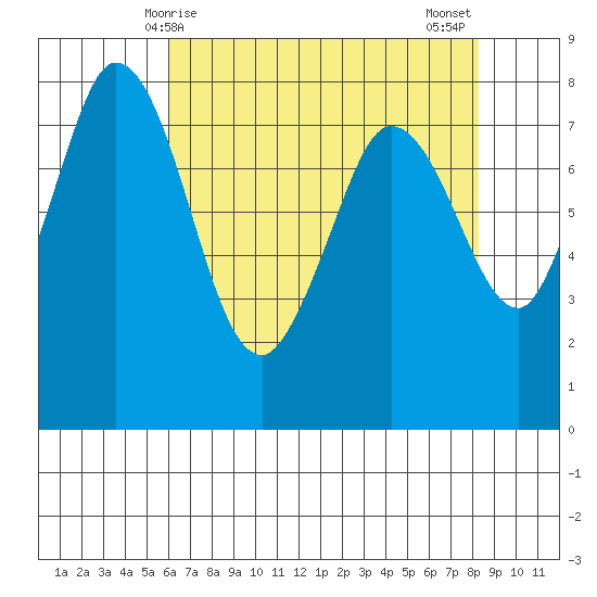 Swinomish Channel tide chart for Friday, April 25, 2025