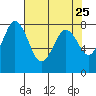Swinomish Channel tide chart for Friday, April 25, 2025