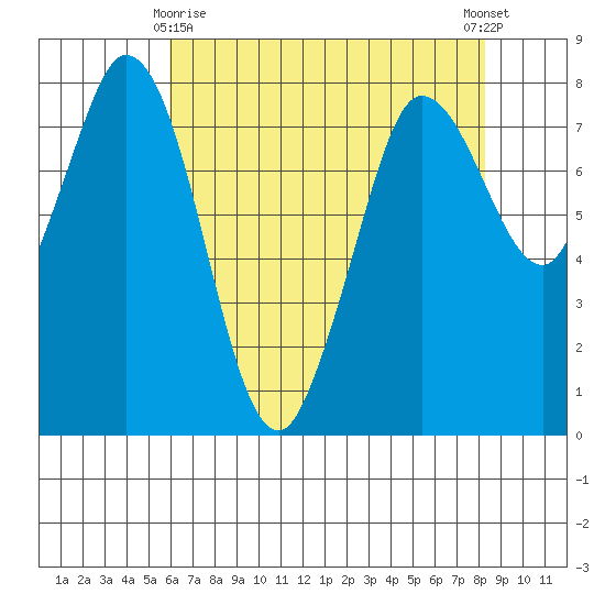Swinomish Channel tide chart for Saturday, April 26, 2025
