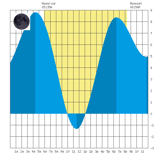 Swinomish Channel tide chart for Sunday, April 27, 2025