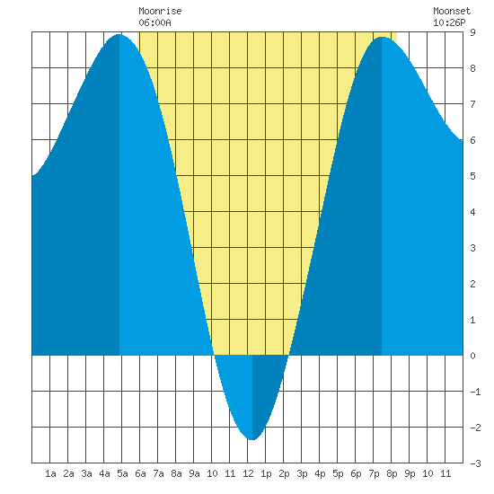 Swinomish Channel tide chart for Monday, April 28, 2025