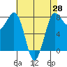 Swinomish Channel tide chart for Monday, April 28, 2025