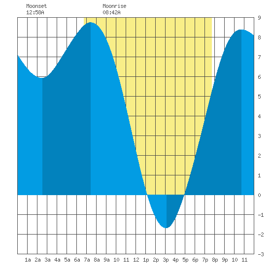 Swinomish Channel tide chart for Wednesday, April 2, 2025