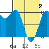 Swinomish Channel tide chart for Wednesday, April 2, 2025