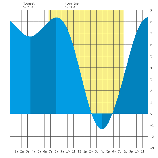 Swinomish Channel tide chart for Thursday, April 3, 2025