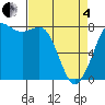 Swinomish Channel tide chart for Friday, April 4, 2025