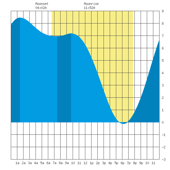 Swinomish Channel tide chart for Saturday, April 5, 2025