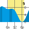 Swinomish Channel tide chart for Saturday, April 5, 2025