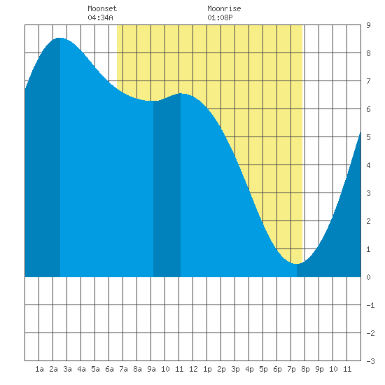 Swinomish Channel tide chart for Sunday, April 6, 2025