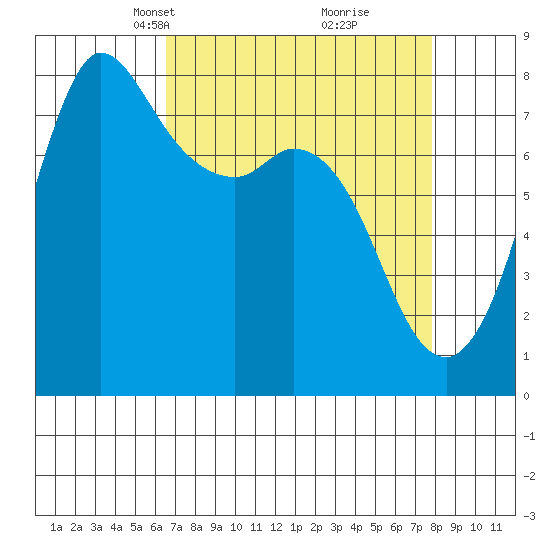 Swinomish Channel tide chart for Monday, April 7, 2025