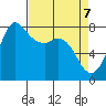 Swinomish Channel tide chart for Monday, April 7, 2025