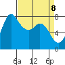 Swinomish Channel tide chart for Tuesday, April 8, 2025