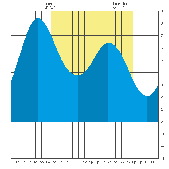 Swinomish Channel tide chart for Wednesday, April 9, 2025