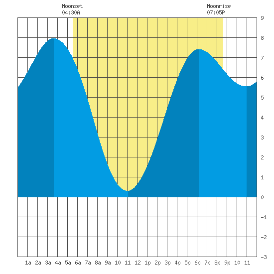 Swinomish Channel tide chart for Saturday, May 10, 2025